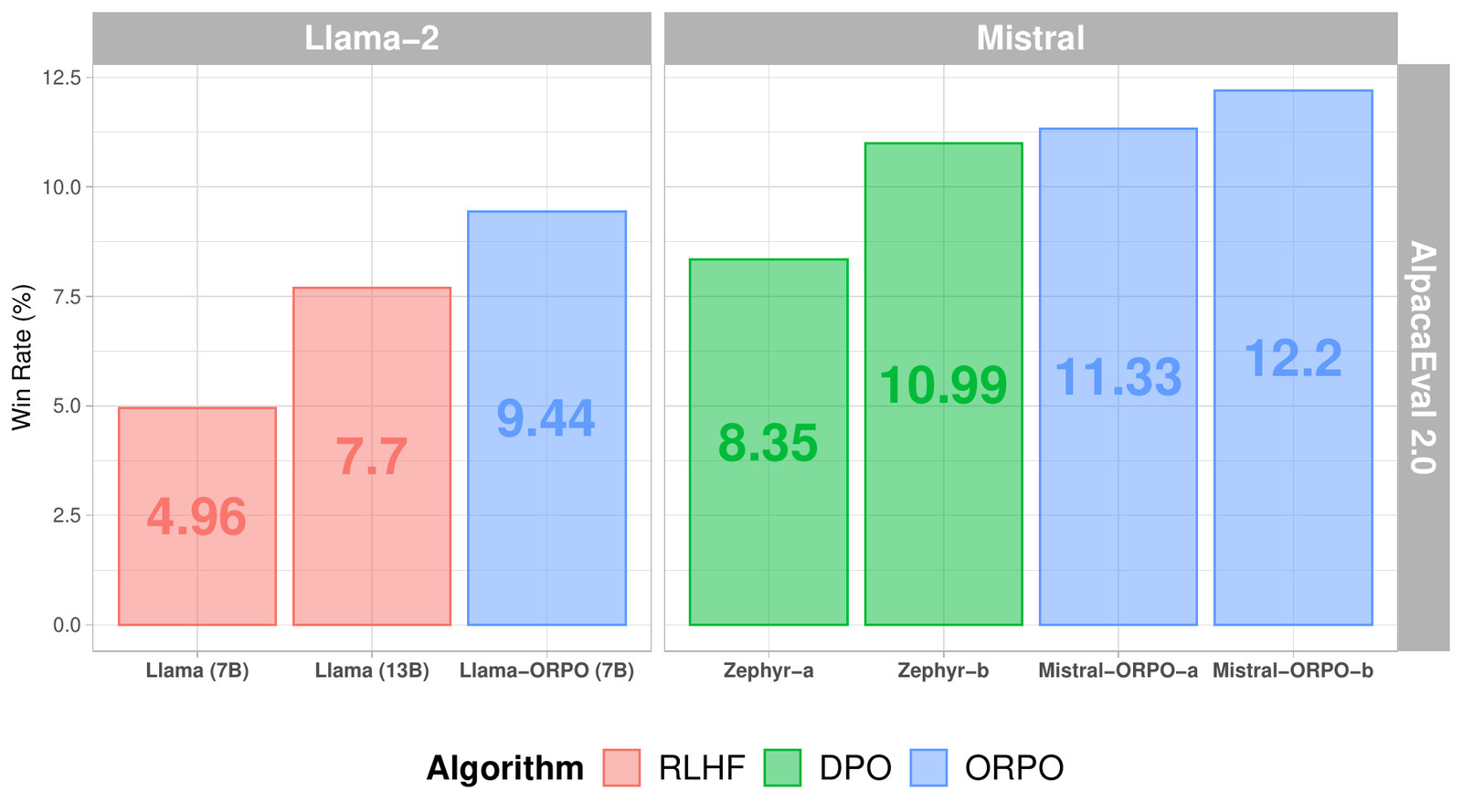 Two-panel bar chart of AlpacaEval 2.0 win rate. The Llama-2 panel shows Llama 7B at 4.96 and Llama 13B at 7.70 in red for RLHF, and Llama-ORPO 7B at 9.44 in blue. The Mistral panel shows Zephyr-a at 8.35 and Zephyr-b at 10.99 in green for DPO, and Mistral-ORPO-a at 11.33 and Mistral-ORPO-b at 12.2 in blue.