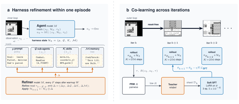 Two panels. Panel (a), 'Harness refinement within one episode', shows an inner loop: an Agent reads the observation, the harness state and the trajectory and emits an action to the environment; below it, harness state is drawn as four boxes — prompt (policy), sub-agents, skills, and memory — each holding a small example entry; an orange Refiner box at the bottom reads a window of the trajectory every F steps after a warmup and emits per-component edits that are applied back into the four boxes. Panel (b), 'Co-learning across iterations', shows an outer loop of reset-free rollouts across successive iterations feeding a process reward model, a teacher relabelling low-reward steps, and a soft supervised fine-tuning step that updates the policy weights.