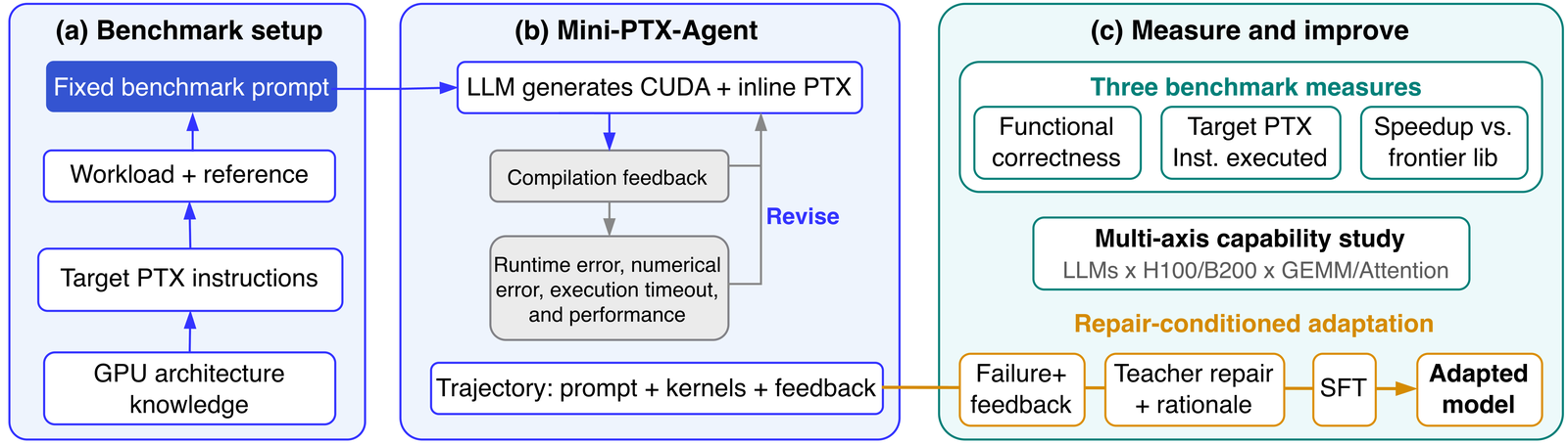 Three-panel PTXBench overview. (a) Benchmark setup: GPU architecture knowledge, target PTX instructions, workload plus reference, and a fixed benchmark prompt. (b) Mini-PTX-Agent: the LLM generates CUDA plus inline PTX, gets compilation feedback and runtime error, numerical error, execution timeout and performance feedback, and revises. (c) Measure and improve: three benchmark measures (functional correctness, target PTX instruction executed, speedup vs frontier library), a multi-axis capability study over models by H100/B200 by GEMM/Attention, and a repair-conditioned adaptation chain: failure plus feedback, teacher repair plus rationale, SFT, adapted model.