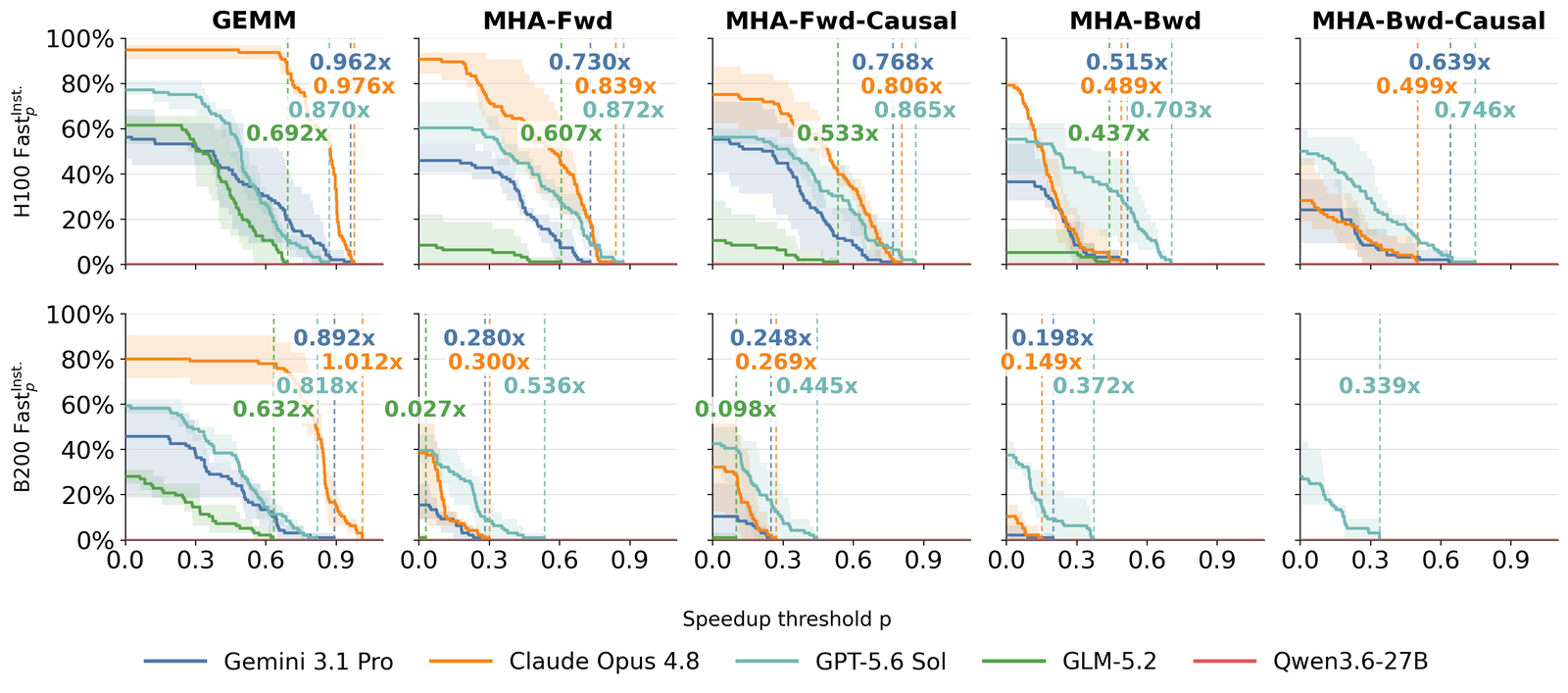 Ten line-chart panels in a two-by-five grid. Rows are H100 (top) and B200 (bottom). Columns are GEMM, MHA-Fwd, MHA-Fwd-Causal, MHA-Bwd, MHA-Bwd-Causal. Each panel plots the fraction of trajectories reaching a speedup threshold p for five models. Peak speedups fall sharply left to right: GEMM reaches about 1x, backward-causal attention barely reaches 0.3 to 0.75. Qwen3.6-27B is a flat line at zero in every panel.