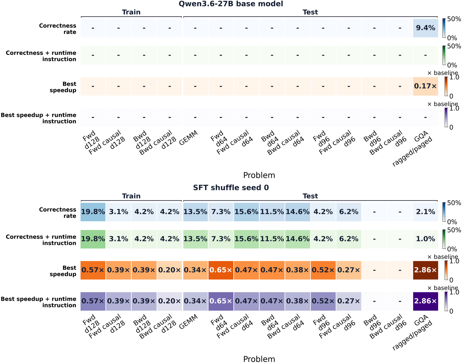 Two stacked heatmaps over the same columns (training problems on the left, held-out test problems on the right). Top: Qwen3.6-27B base model, almost every cell a dash meaning no result, except GQA ragged/paged at 9.4% correctness and 0.17x best speedup. Bottom: Qwen3.6-27B-s1 after Fixit, with nonzero correctness rates across the training problems and transfer to GEMM, d64 and d96 forward tasks, and GQA ragged/paged at 2.86x best speedup.