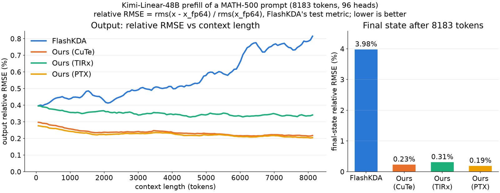 Two plots. Left: output relative RMSE versus context length up to about 8000 tokens for FlashKDA and three agent kernels (CuTe, TIRx, PTX). FlashKDA's error climbs from 0.4% to about 0.8%; the three agent kernels stay flat around 0.2 to 0.35%. Right: final-state relative RMSE after 8183 tokens as four bars: FlashKDA 3.98%, CuTe 0.23%, TIRx 0.31%, PTX 0.19%.