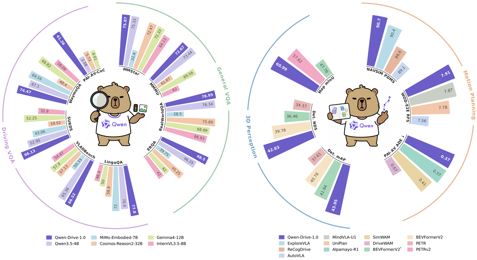 Circular bar chart comparing Qwen-Drive-1.0 against seven baseline models across Driving VQA, General VQA, 3D Perception, and Motion Planning benchmark groups, with Qwen-Drive-1.0 shown in dark purple leading or near-leading on nearly every axis, including NAVSIM PDMS 90.7, WOD-E2E RFS 7.91, and 3D detection mAP 43.95.