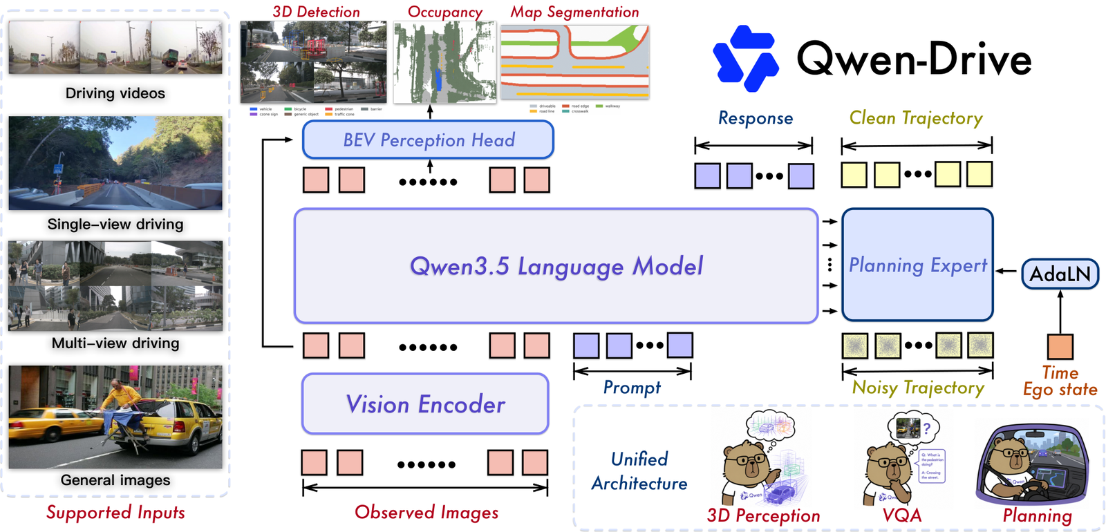 Unified architecture diagram: a vision encoder feeds a Qwen3.5 language model; the BEV Perception Head reads both the raw vision-encoder tokens and the language model's output tokens to produce 3D detection, occupancy, and map segmentation; the Planning Expert reads the language model's tokens conditioned by AdaLN on time and ego state to produce a clean trajectory; a shared 'unified architecture' banner ties 3D perception, VQA, and planning to one backbone.