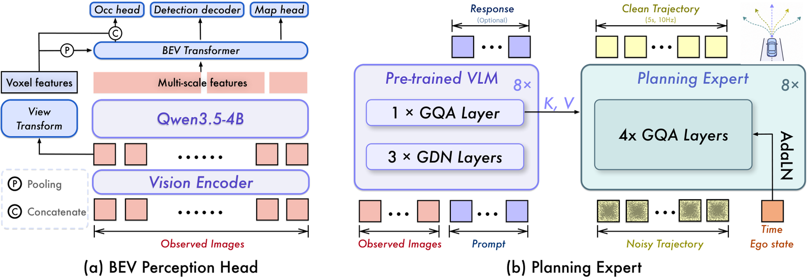 Two architecture diagrams side by side. (a) BEV Perception Head: vision-encoder patch features go through a view transform into voxel features, which concatenate with a pooled version and feed a BEV Transformer alongside multi-scale features from the language model, producing an occupancy head, a detection decoder, and a map head. (b) Planning Expert: the pretrained VLM's 8 repeated blocks of 1 grouped-query-attention layer plus 3 gated-linear-attention layers produce keys and values from the GQA layer only, which feed 8 repeated groups of 4 GQA layers each inside the Planning Expert via cross-attention, conditioned by AdaLN on time and ego state, consuming a noisy trajectory and observed images plus a prompt, and producing a clean 5-second, 10 Hz trajectory and an optional text response.