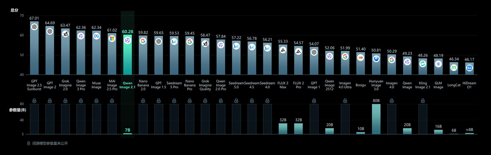 A bar chart of 29 image models ranked by a single total score from 67.01 down to 46.17, with Qwen Image 2.1 highlighted in green at 60.28 in seventh place. Below each bar, a second row shows parameter counts: open models are labelled with sizes from 6B to 80B, while closed models show a padlock icon on a full-height bar and a footnote that closed models' parameter counts are not disclosed.