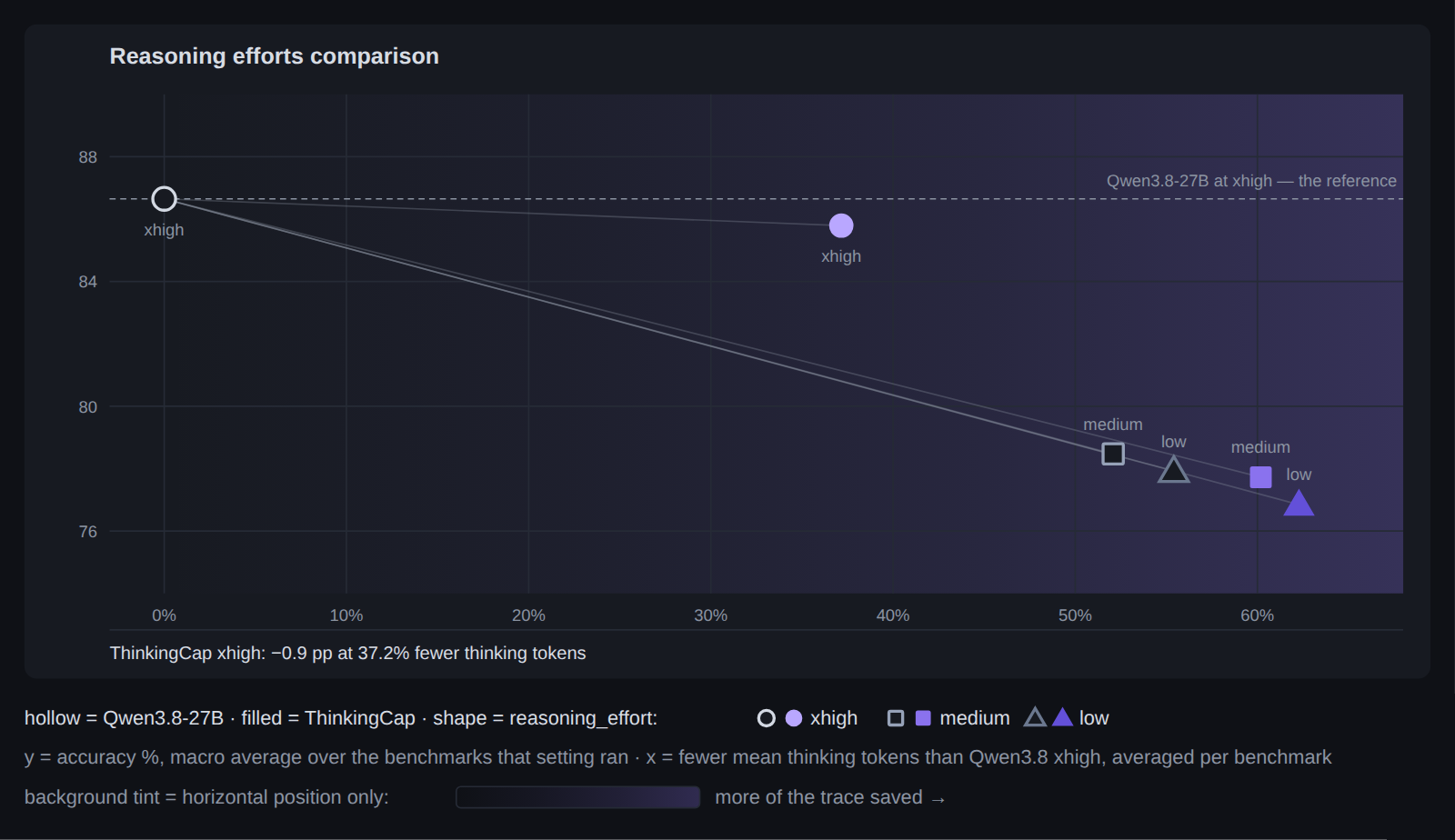 Scatter plot titled Reasoning efforts comparison. The y axis is accuracy in percent, macro-averaged, from about 76 to 88; the x axis is the share of mean thinking tokens saved against Qwen3.8-27B at xhigh, from 0% to 60%. A dashed line marks the base model at xhigh as the reference, at about 86.6%. The filled circle for ThinkingCap at xhigh sits just below the line at about 37% saved. The base model's medium and low settings, hollow square and triangle, sit near 52% and 55% saved but around 77 to 78% accuracy. ThinkingCap's medium and low settings sit further right, near 60% and 62%, and about a point lower.