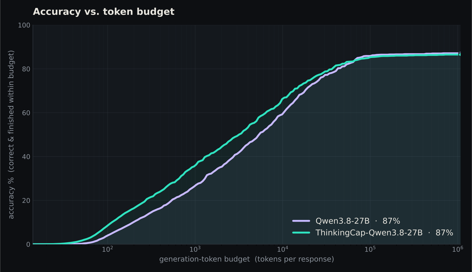 Line chart titled Accuracy vs. token budget. The x axis is the generation-token budget per response on a log scale from about 10 to one million; the y axis is accuracy from 0 to 100 percent, counting a response as correct only if it finished within budget. Two S-shaped curves rise together. The ThinkingCap curve sits to the left of the Qwen3.8-27B curve from about 100 tokens up to about 50,000 tokens, meaning it reaches a given accuracy with a smaller budget. Both flatten near 87% above about 100,000 tokens.
