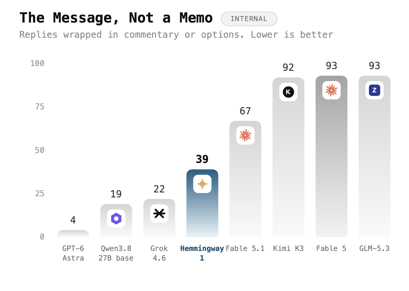 Bar chart titled The Message, Not a Memo, labeled internal, subtitled Replies wrapped in commentary or options, lower is better. Bars in ascending order: GPT-6 Astra 4, Qwen3.8 27B base 19, Grok 4.6 22, Hemmingway 1 39 (highlighted), Fable 5.1 67, Kimi K3 92, Fable 5 93, GLM-5.3 93.