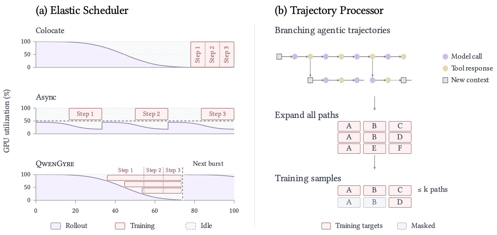 Two-panel overview. Left: GPU utilization over time for three schedulers. Colocate keeps the whole pool in rollout as utilization decays to zero, then runs training steps 1 to 3 at the end. Async holds rollout at half the GPUs with training steps 1, 2 and 3 slotted in between waits. QwenGyre starts training steps on a growing share of GPUs while rollout utilization is still decaying, finishing three steps before the next burst begins. Right: a branching agent trajectory of model calls and tool responses with two new-context branches is expanded into three paths A-B-C, A-B-D, A-E-F, then reduced to at most k training samples where the repeated A and B are masked.