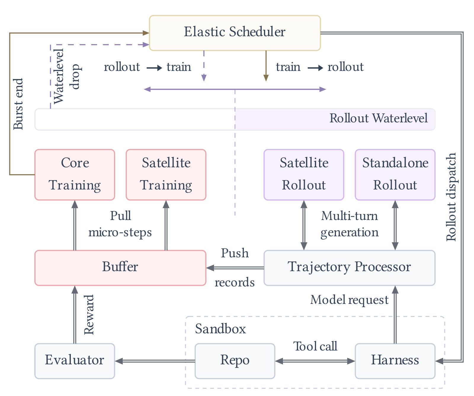 Block diagram. An Elastic Scheduler box at the top issues rollout-to-train and train-to-rollout transitions, fed by a Rollout Waterlevel bar via a dashed 'waterlevel drop' link and by a 'burst end' link from Core Training. Below: Core Training and Satellite Training boxes pull micro-steps from a Buffer; Satellite Rollout and Standalone Rollout boxes do multi-turn generation with a Trajectory Processor, which pushes records to the Buffer. At the bottom a sandbox holds a Harness and a Repo linked by tool calls; the harness sends model requests to the Trajectory Processor, and the Repo feeds an Evaluator whose reward goes to the Buffer. A Rollout dispatch line runs from the scheduler to the harness.