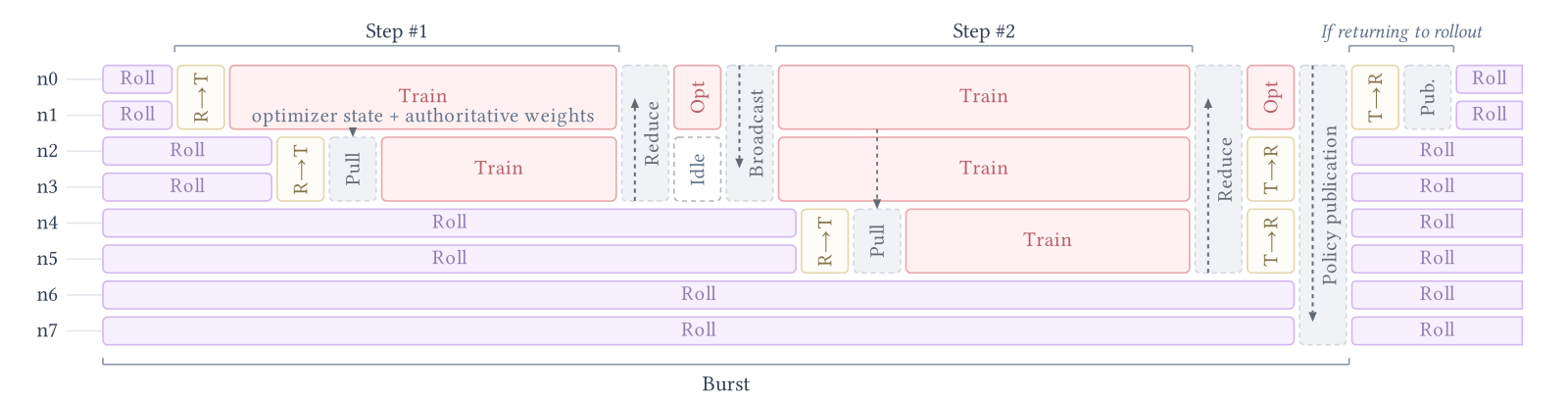 Timeline for eight nodes n0 to n7 across a two-step burst. n0 and n1, the core, switch R to T early and train step 1 holding optimizer state and authoritative weights. n2 and n3 switch later, pull parameters, and join step 1. After a reduce and optimizer update, a broadcast sends new weights; n4 and n5 join step 2 after their own switch and pull. n6 and n7 stay in rollout the whole burst. A policy publication ends the burst, after which satellites switch back T to R.