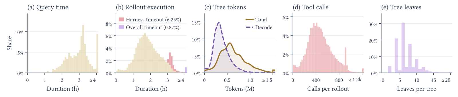 Five histograms for NL2RepoBench with Qwen 3.6 122B. Query time peaks around 3.2 hours with a spike at the 4-hour-plus bin. Rollout execution time peaks near 1.7 hours, with harness timeouts 6.25 percent and overall timeouts 0.87 percent near the right edge. Tree tokens: total peaks near 0.55 million, decode near 0.3 million. Tool calls per rollout peak near 400 with a long tail to 1,200. Leaves per tree cluster between 4 and 8.