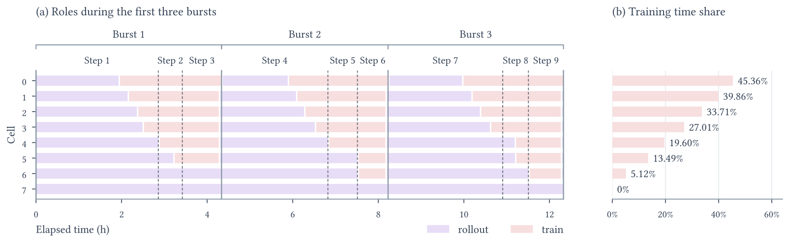 Gantt chart of eight cells over about 12 hours, three bursts of three steps each. In every burst cell 0 switches from rollout to training first, around 2 hours in, then cells 1 through 6 follow in a staircase; cell 7 never trains. A bar chart on the right gives training time share per cell: 45.36, 39.86, 33.71, 27.01, 19.60, 13.49, 5.12 and 0 percent.