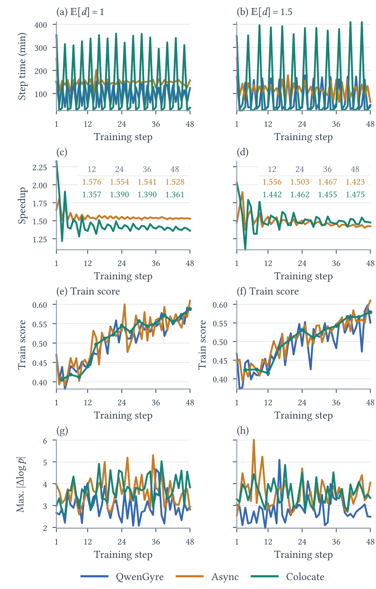 Eight panels for Qwen 3.6 122B on NL2RepoBench at mean staleness 1 (left) and 1.5 (right). Step time: Colocate spikes to 300 to 400 minutes periodically, Async steady near 150 minutes, QwenGyre lower. Speedup tables at steps 12, 24, 36, 48: over Async 1.576, 1.554, 1.541, 1.528 at staleness 1 and 1.556, 1.503, 1.467, 1.423 at 1.5; over Colocate 1.357, 1.390, 1.390, 1.361 and 1.442, 1.462, 1.455, 1.475. Train score curves overlap. Max absolute log-probability difference is lowest for QwenGyre.