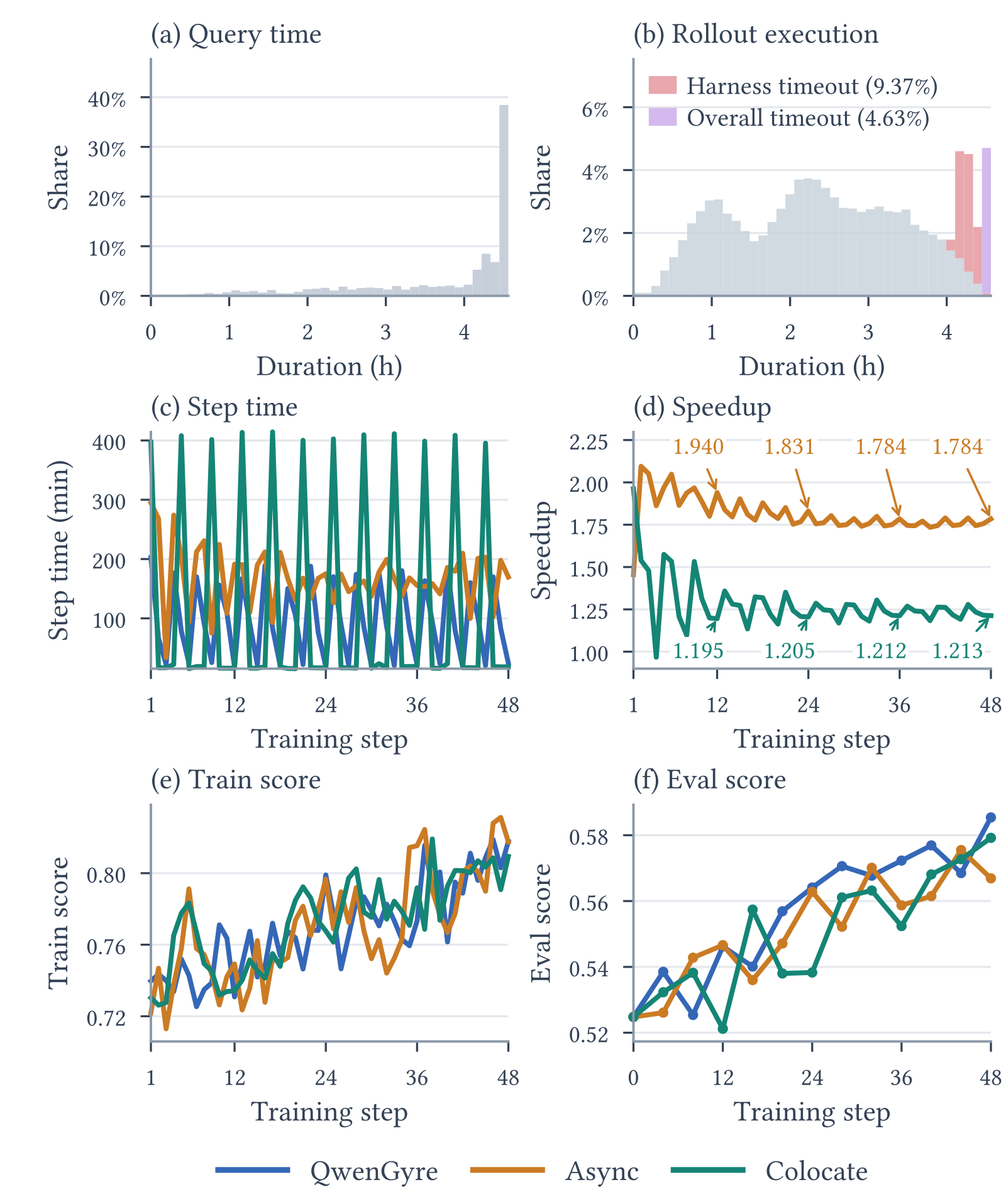 Six panels for Qwen 3.8 2.4T on NL2RepoBench. Query time histogram with 38 percent of mass in the final bin near 4.5 hours. Rollout execution histogram with harness timeouts 9.37 percent and overall timeouts 4.63 percent. Step time: Colocate spikes to about 400 minutes every fourth step, Async sits near 150 to 200 minutes. Cumulative speedup: over Async 1.940 at step 12, 1.831 at 24, 1.784 at 36 and 48; over Colocate 1.195, 1.205, 1.212, 1.213. Train scores overlap for all three. Eval score rises from 0.525 at step 0 for all three, ending near 0.585 for QwenGyre, 0.58 for Colocate and 0.57 for Async.