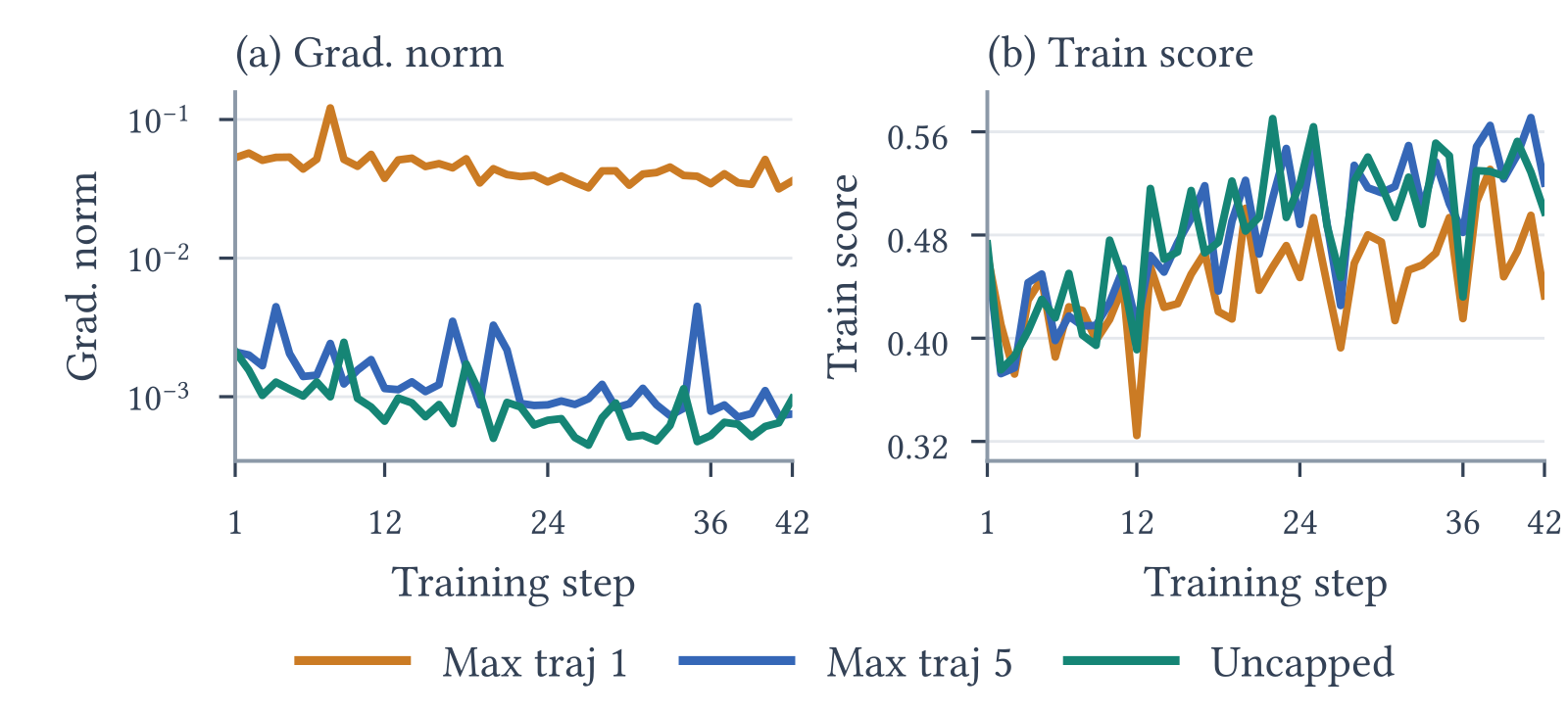 Two line charts over 42 training steps. Gradient norm on a log scale: max trajectory 1 sits near 0.04 to 0.05, while max trajectory 5 and uncapped sit near 0.001. Train score: max trajectory 1 lags around 0.42 to 0.48 late in training, while max trajectory 5 and uncapped track each other up to about 0.52 to 0.56.