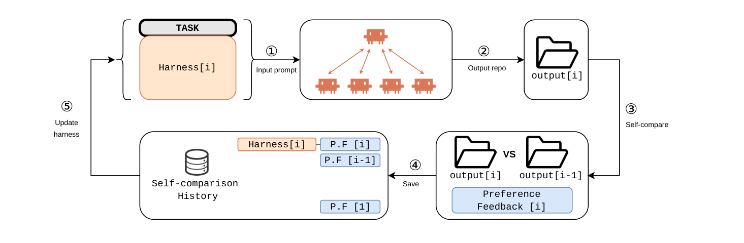 Five-step diagram: a harness at iteration i runs a task through a group of coding agents to produce an output repo; the output is compared against the output repo from iteration i minus 1 to produce preference feedback; the feedback is saved into a self-comparison history alongside all prior preference feedback; the history is used to update the harness, which feeds back into the next iteration.
