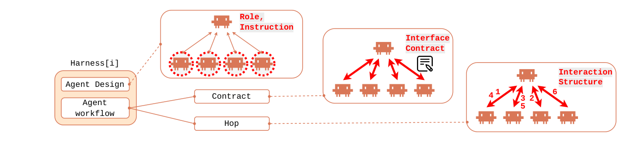 Decomposition diagram: a harness splits into agent design (role and instruction, shown as one agent directing four subagents) and agent workflow, which splits into contract (an interface contract with a note icon, shown as bidirectional arrows between an orchestrator and subagents) and hop (an interaction structure, shown as numbered arrows setting the order agents run in).