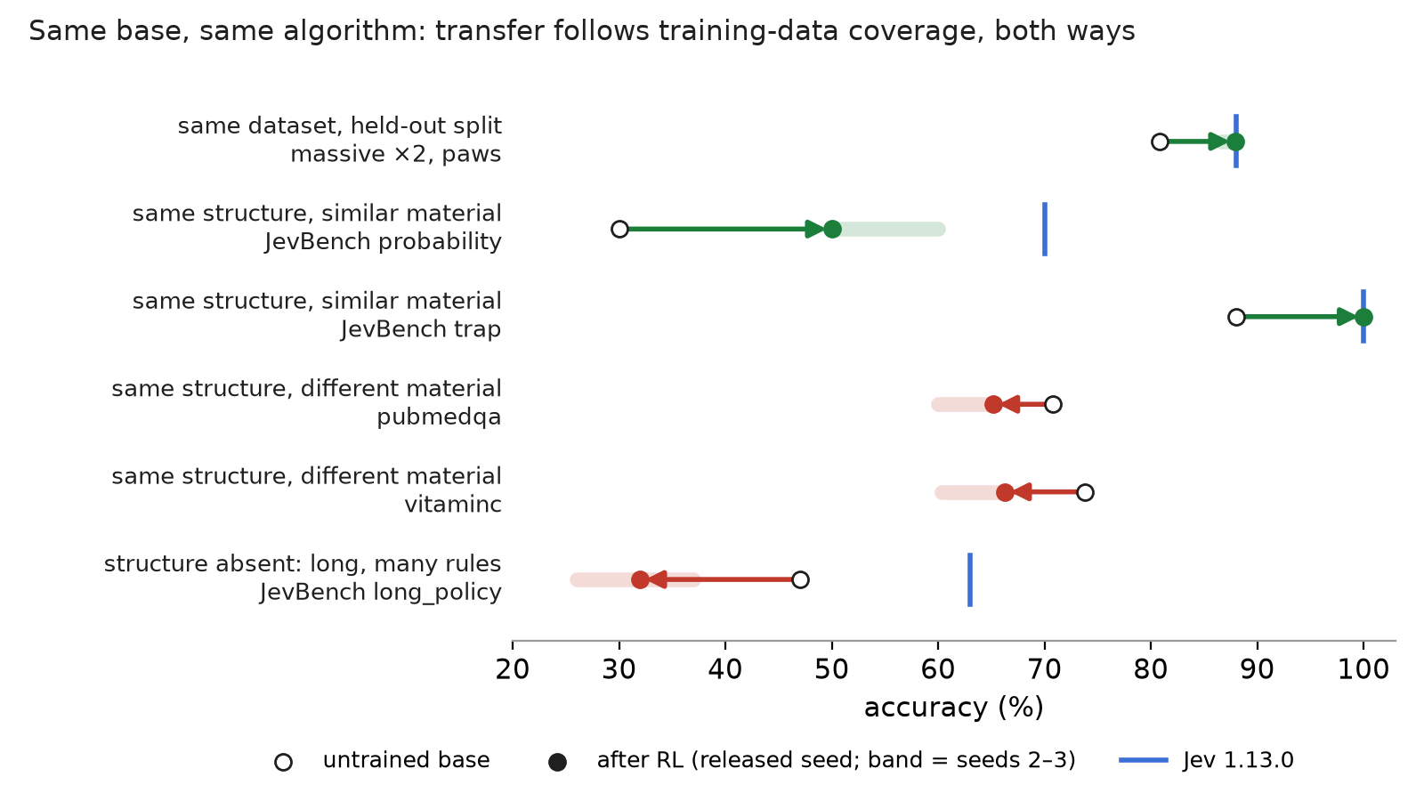 A dot-and-arrow chart titled 'Same base, same algorithm: transfer follows training-data coverage, both ways'. Six rows, each an evaluation site labelled by how it relates to the training data, plotted against accuracy from 20 to 100 percent. Each row has a hollow circle for the untrained base and a filled circle for the model after RL, joined by an arrow, plus a short blue tick for Jev 1.13.0 where a Jev score exists. Three rows have green right-pointing arrows: same dataset held-out split, massive times two and paws, 81 to 88; same structure similar material, JevBench probability, 30 to 50 with a pale seed band running to about 60; same structure similar material, JevBench trap, 88 to 100. Three rows have red left-pointing arrows: same structure different material, pubmedqa, 71 back to 65; same structure different material, vitaminc, 74 back to 66; structure absent, long material with many interacting rules, JevBench long_policy, 47 back to 32. A legend reads untrained base, after RL (released seed; band = seeds 2 to 3), Jev 1.13.0.
