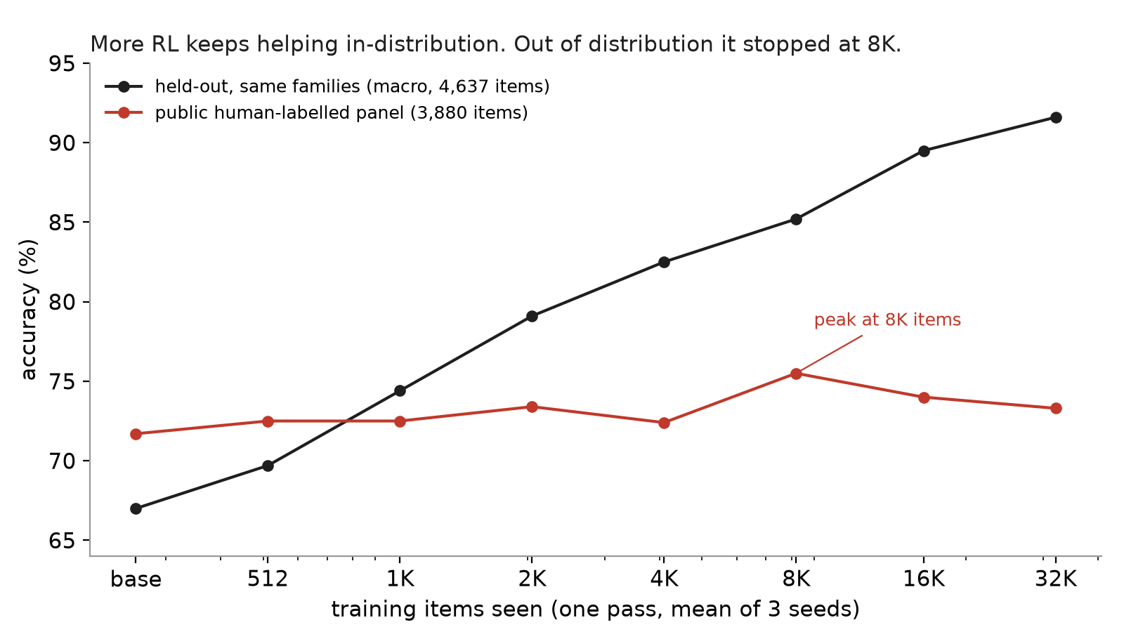 A two-line chart titled 'More RL keeps helping in-distribution. Out of distribution it stopped at 8K.' The x axis is training items seen in one pass, mean of three seeds, at base, 512, 1K, 2K, 4K, 8K, 16K and 32K; the y axis is accuracy in percent from 65 to 95. A black line labelled held-out same families, macro over 4,637 items, climbs steadily from about 67 at base to about 91.5 at 32K. A red line labelled public human-labelled panel, 3,880 items, starts higher at about 71.7, stays flat in the low 70s, reaches a marked peak of about 75.5 at 8K items, then drifts back down to about 73.3 by 32K.