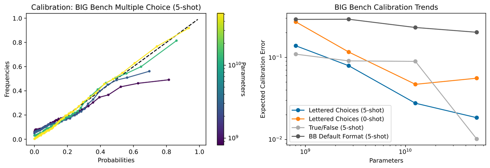Two panels. Left: a calibration plot titled 'Calibration: BIG Bench Multiple Choice (5-shot)' with predicted probability on the x-axis from 0 to 1 and observed frequency on the y-axis, showing curves for several model sizes coloured from dark purple at about one billion parameters to yellow at the largest. The smallest models flatten out well below the dashed diagonal above 0.5, while the largest model tracks the diagonal almost exactly across the full range. Right: a log-log plot titled 'BIG Bench Calibration Trends' with parameters on the x-axis and expected calibration error on the y-axis, showing four series; five-shot lettered choices fall from about 0.14 at one billion parameters to about 0.018 at the largest, zero-shot lettered choices fall from about 0.3 to about 0.05, true/false five-shot falls from about 0.11 to about 0.01, and the BIG Bench default free-form format stays flat near 0.25 at every scale.