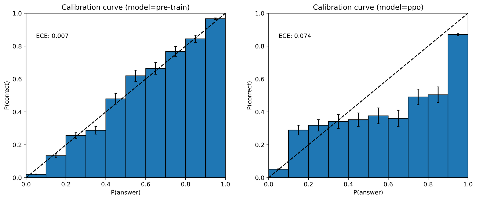 Two side-by-side calibration plots on a subset of MMLU, each with the model's probability on the x-axis, observed accuracy on the y-axis, ten bars, error bars, and a dashed diagonal for perfect calibration. The left plot, labelled 'model=pre-train', has bars that sit almost exactly on the diagonal across the full range and is annotated 'ECE: 0.007'. The right plot, labelled 'model=ppo', has bars that are far above the diagonal at low confidence and far below it from 0.4 upward — the 0.8 to 0.9 bin reaches only about 0.50 accuracy — and is annotated 'ECE: 0.074'.