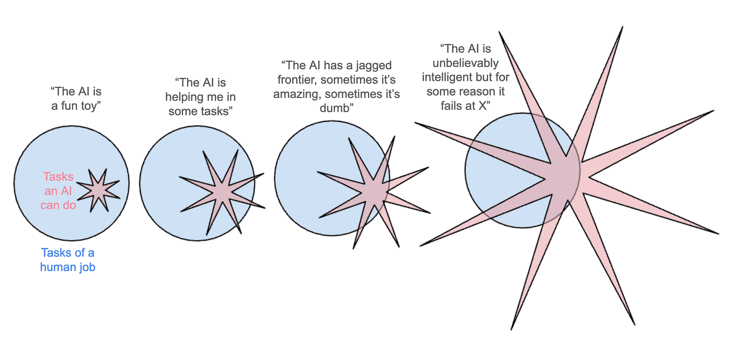 Four pairs of shapes, left to right, each a blue circle labelled 'Tasks of a human job' overlapping a pink many-pointed star labelled 'Tasks an AI can do'. From left to right the star grows and its spikes lengthen, with captions reading 'The AI is a fun toy', 'The AI is helping me in some tasks', 'The AI has a jagged frontier, sometimes it's amazing, sometimes it's dumb', and 'The AI is unbelievably intelligent but for some reason it fails at X'. In the last pair the star's points extend far outside the circle while parts of the circle remain uncovered.