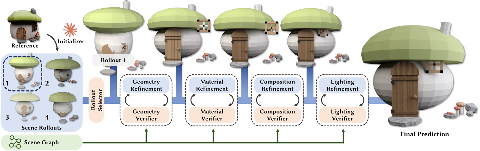 A left-to-right pipeline. A reference photograph feeds an initializer that produces four candidate scene rollouts; a rollout selector picks one. That scaffold then passes through four boxed stages in sequence — Geometry Refinement, Material Refinement, Composition Refinement, Lighting Refinement — each drawn as a pair of boxes with circular arrows between a Refinement step and a Verifier step. A scene graph runs along the bottom and feeds into every verifier. The rendered scene at each stage grows progressively closer to the reference, ending in a final prediction of a mushroom house.