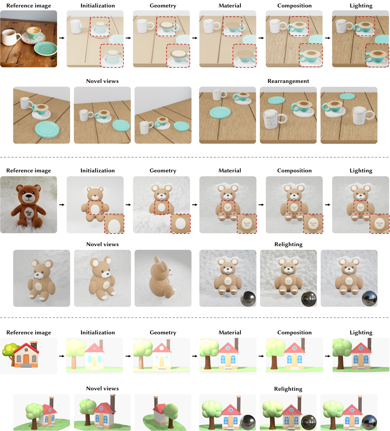 Three worked examples, each a row of renders progressing left to right. A coffee cup and saucer on a wooden table, a brown teddy bear on a white rug, and a cartoon house with a tree. Each row starts from the reference photograph and passes through Initialization, Geometry, Material, Composition and Lighting, with red dashed insets magnifying the detail that changes at each step — a saucer appearing, a wood grain arriving, a logo resolving on the bear's chest. Below each row, further renders show novel viewpoints, object rearrangement and relighting of the finished scene.