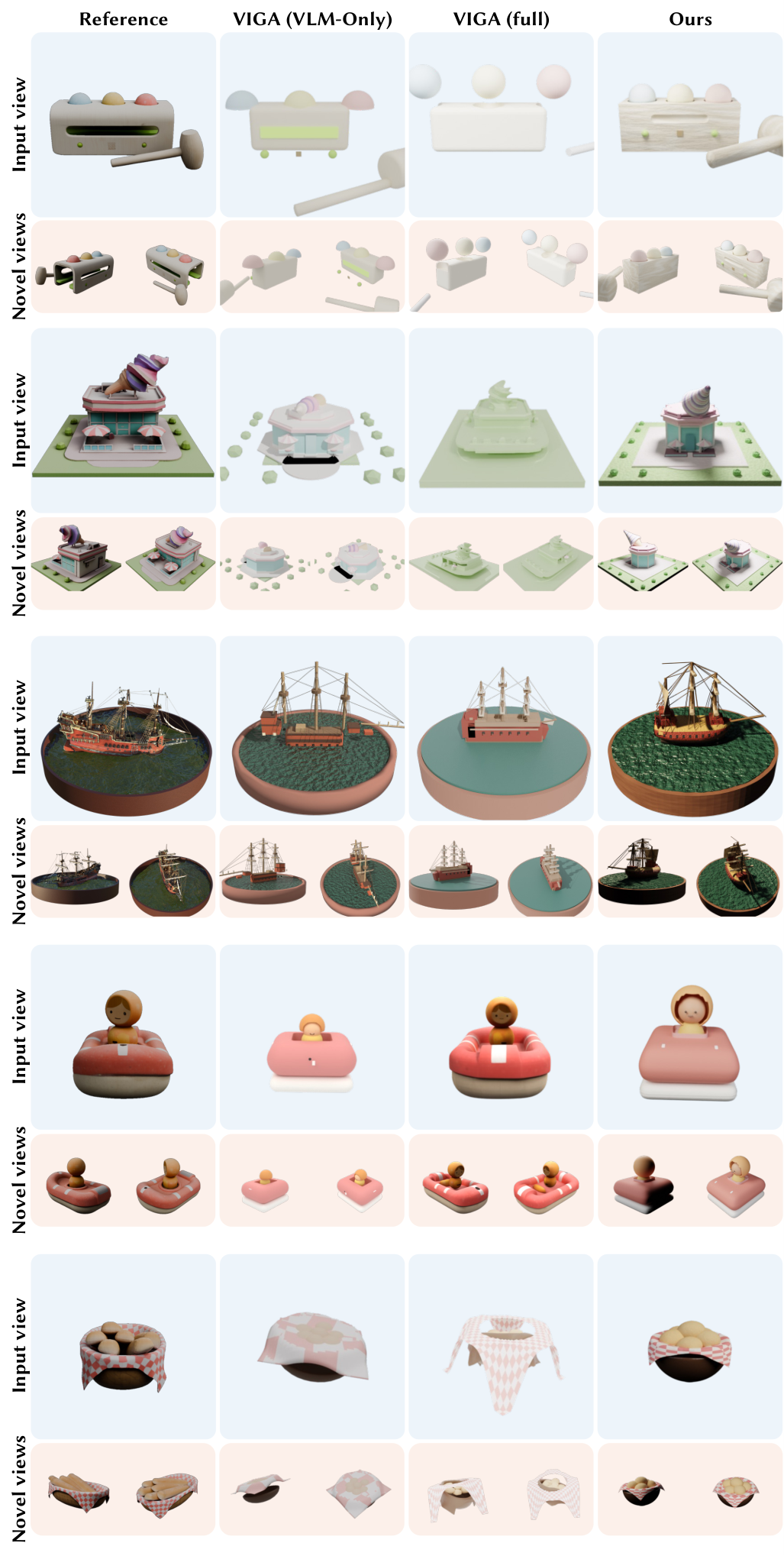 A five-row comparison grid. Columns are Reference, VIGA (VLM-Only), VIGA (full) and Ours, and each row shows an input view above two novel views. Scenes are a toy xylophone with mallet, an ice-cream parlour on a green base, a sailing ship in a circular water dish, a child in a pink inflatable ring, and a checked cloth basket of bread. The Ours column tracks the reference most closely on materials and layout; VIGA VLM-only loses small elements and surface detail; VIGA full produces flat, mis-coloured and fragmented shapes, with the bread basket collapsing into a draped sheet.