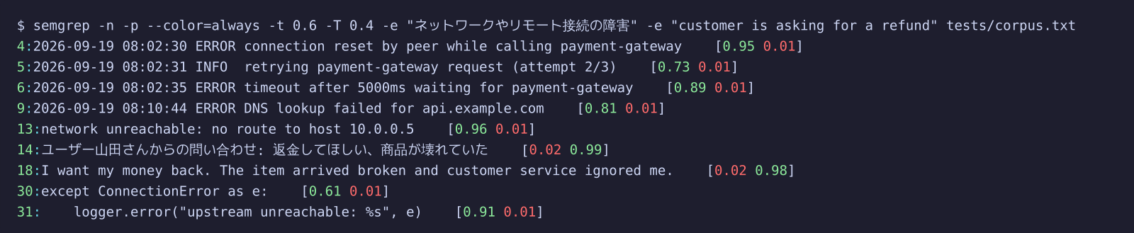 A dark terminal screenshot. The command line reads: semgrep -n -p --color=always -t 0.6 -T 0.4 -e (a Japanese phrase meaning network or remote connection failure) -e 'customer is asking for a refund' tests/corpus.txt. Nine output lines follow, each with a green line number, the matched text, and two bracketed probabilities coloured green when high and red when low. Line 4, an ERROR about a connection reset by peer, reads 0.95 and 0.01. Line 5, an INFO line about retrying a payment-gateway request, reads 0.73 and 0.01. Line 13, 'network unreachable: no route to host', reads 0.96 and 0.01. Line 14, a Japanese customer message asking for a refund, reads 0.02 and 0.99. Line 30, the Python fragment 'except ConnectionError as e:', reads 0.61 and 0.01.
