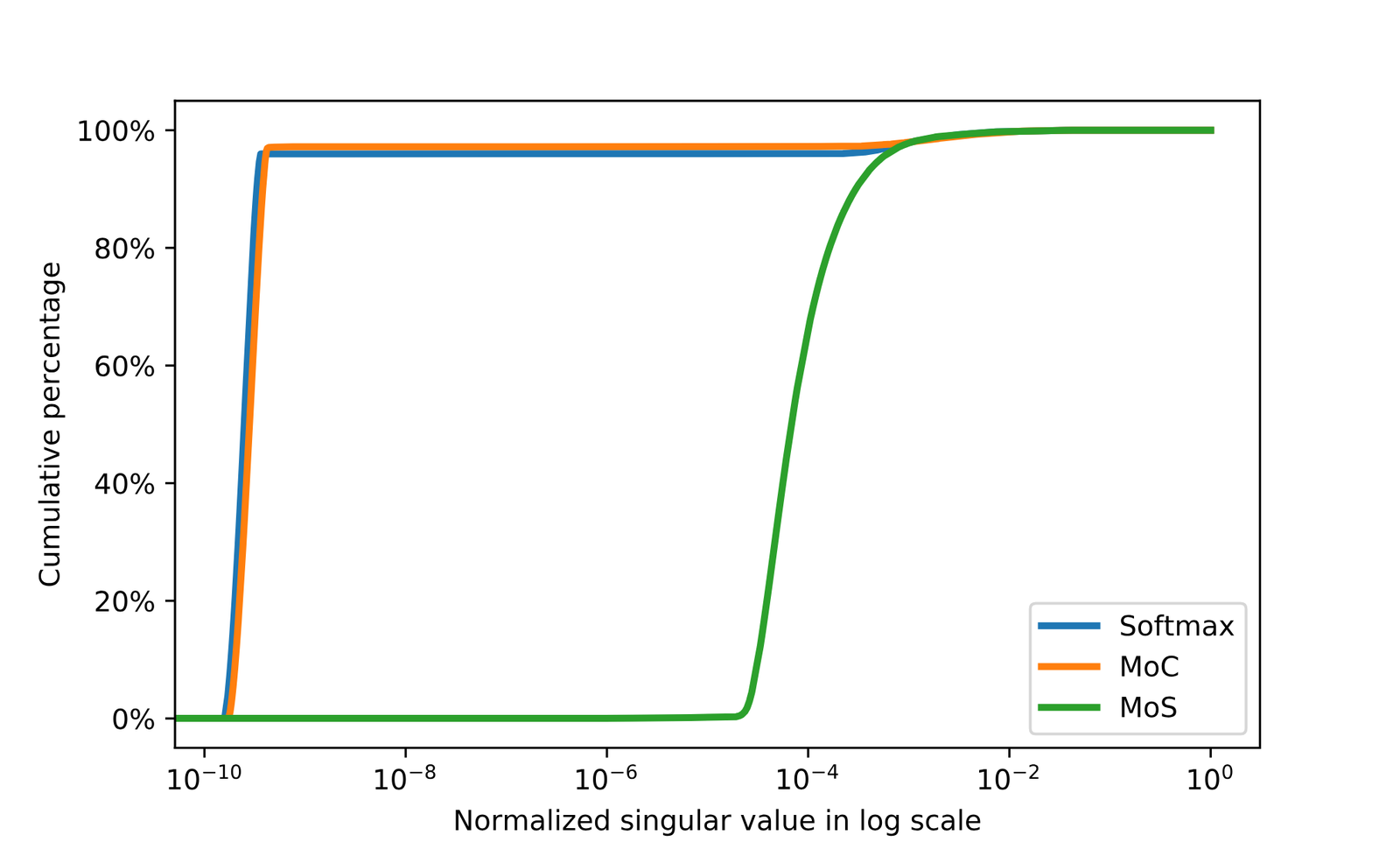 Cumulative distribution of normalized singular values on a log x-axis. The Softmax and MoC curves both jump from 0 to about 96 percent between 1e-10 and 1e-9, meaning nearly all their singular values are numerically zero. The MoS curve stays flat at 0 until about 1e-5 and rises smoothly to 100 percent by 1e-2, spreading its singular values across seven orders of magnitude.