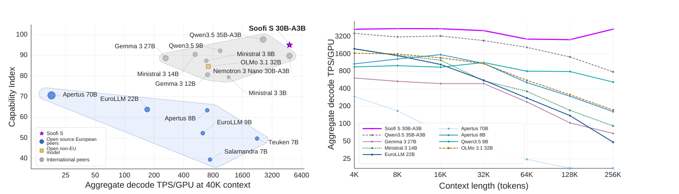Two panels. Left: Capability Index versus aggregate decode TPS per GPU at 40K context on a log x-axis; Soofi S 30B-A3B sits top-right (high capability, highest throughput) as a star, above clusters of international and European open models. Right: aggregate decode TPS per GPU versus context length from 4K to 256K; the Soofi S line stays flat near the top while dense baselines decay steeply and Qwen3.5 decays gently.