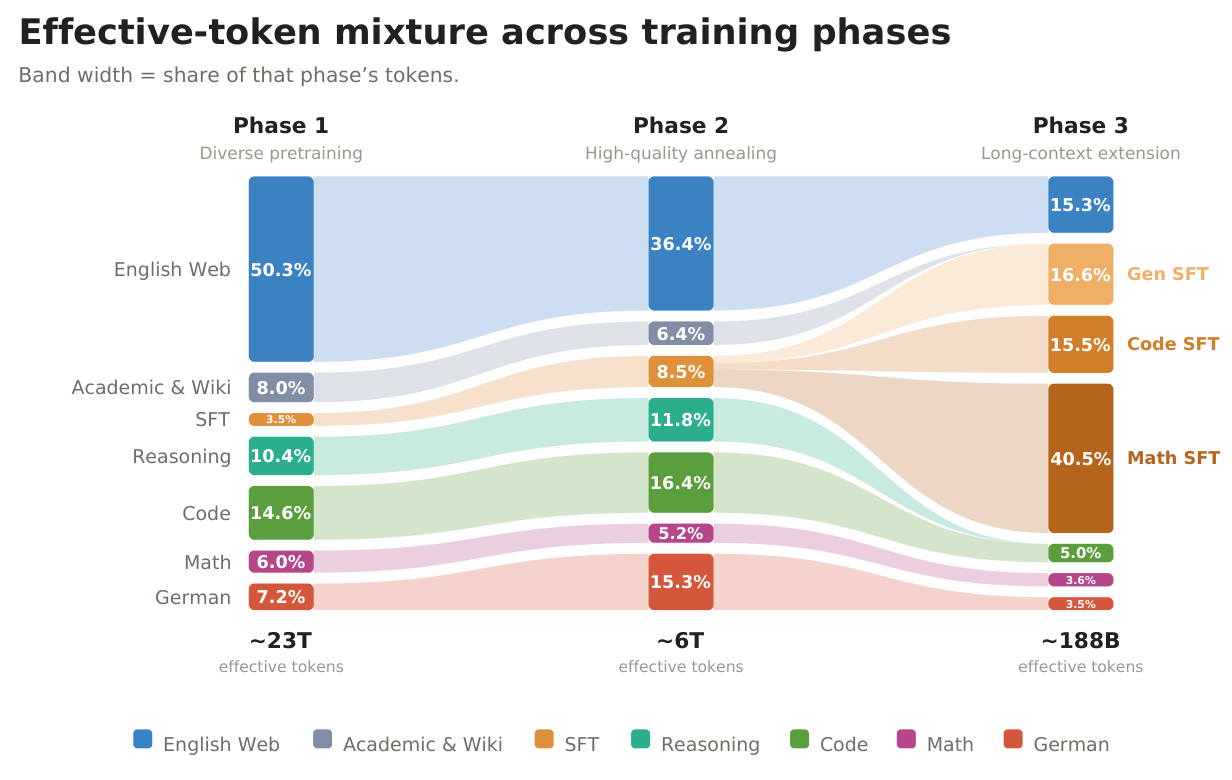 A flow (Sankey) diagram tracing seven data categories — English Web, Academic & Wiki, SFT, Reasoning, Code, Math, German — across three training phases. Phase 1 (~23T effective tokens) is dominated by English Web at 50.3%; Phase 2 (~6T) shifts toward skill data and raises German to 15.3%; Phase 3 (~188B) branches SFT into General, Code, and Math SFT for long-context extension.