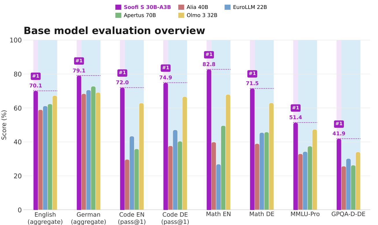 A grouped bar chart, 'Base model evaluation overview', comparing Soofi S 30B-A3B (highlighted) against Alia 40B, EuroLLM 22B, Apertus 70B and Olmo 3 32B across English aggregate, German aggregate, Code EN, Code DE, Math EN, Math DE, MMLU-Pro and GPQA-D-DE. Soofi S is marked #1 on every group shown, with values 70.1, 79.1, 72.0, 74.9, 82.8, 71.5, 51.4 and 41.9.
