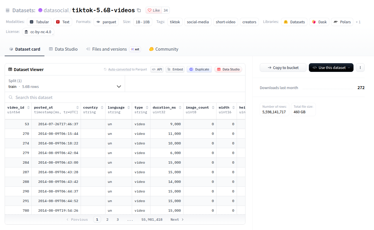 The Hugging Face page for datasocial/tiktok-5.6B-videos. Header tags read Tabular, Text, parquet, size 1B-10B, licence cc-by-nc-4.0. The dataset viewer shows columns video_id, posted_at, country, language, type, duration_ms, image_count and width. The first rows have small video_id values such as 53, 270 and 274, posted in July and August 2014, language un and type video. The sidebar reads Number of rows 5,598,141,717 and Total file size 460 GB.