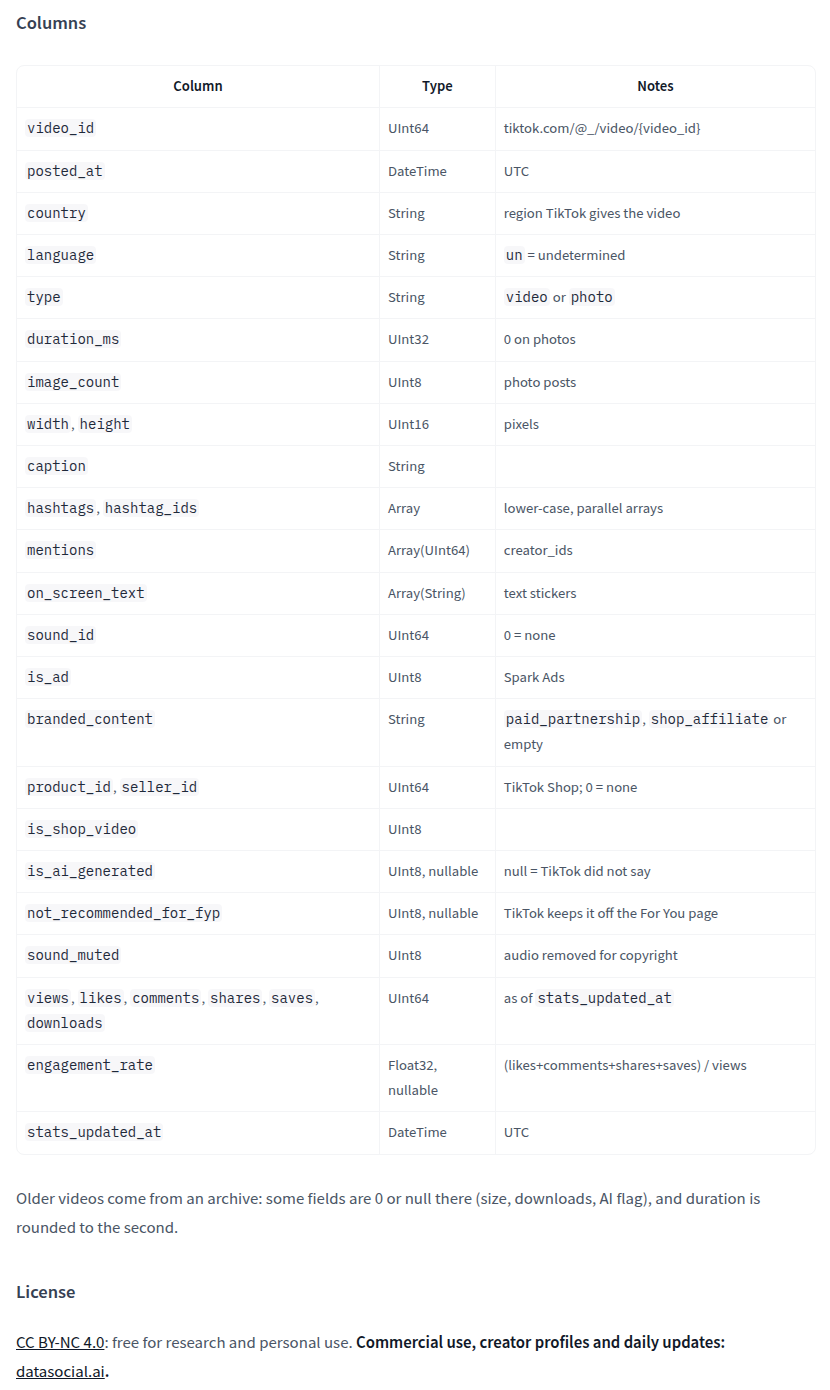 The dataset card's column table: video_id UInt64, posted_at DateTime UTC, country String, language String with un for undetermined, type video or photo, duration_ms, image_count, width and height, caption, hashtags and hashtag_ids as parallel lower-case arrays, mentions as creator_ids, on_screen_text, sound_id, is_ad for Spark Ads, branded_content, product_id and seller_id for TikTok Shop, is_shop_video, is_ai_generated nullable where null means TikTok did not say, not_recommended_for_fyp, sound_muted, views likes comments shares saves downloads, engagement_rate, and stats_updated_at. Below it, a note that older videos come from an archive with some fields zero or null, and the licence CC BY-NC 4.0 with commercial use pointed at datasocial.ai.