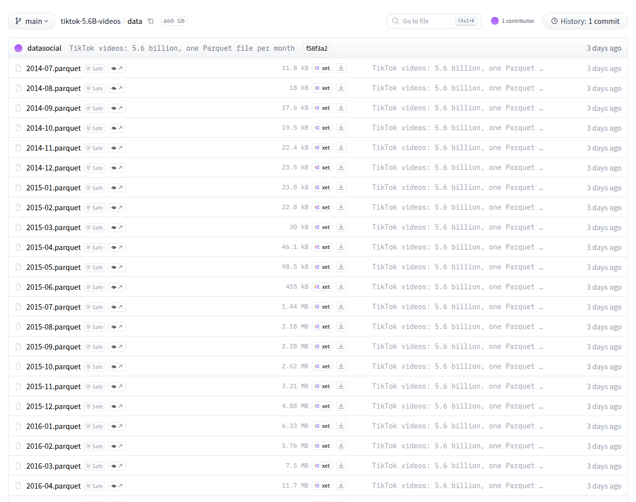 The Files and versions view of the data folder: 460 GB in one commit titled TikTok videos: 5.6 billion, one Parquet file per month. The files are listed from 2014-07.parquet at 11.8 kB, through 2015-07.parquet at 1.44 MB, 2016-01.parquet at 6.33 MB and 2017-12.parquet at 18.1 MB, to 2018-08.parquet at 134 MB.