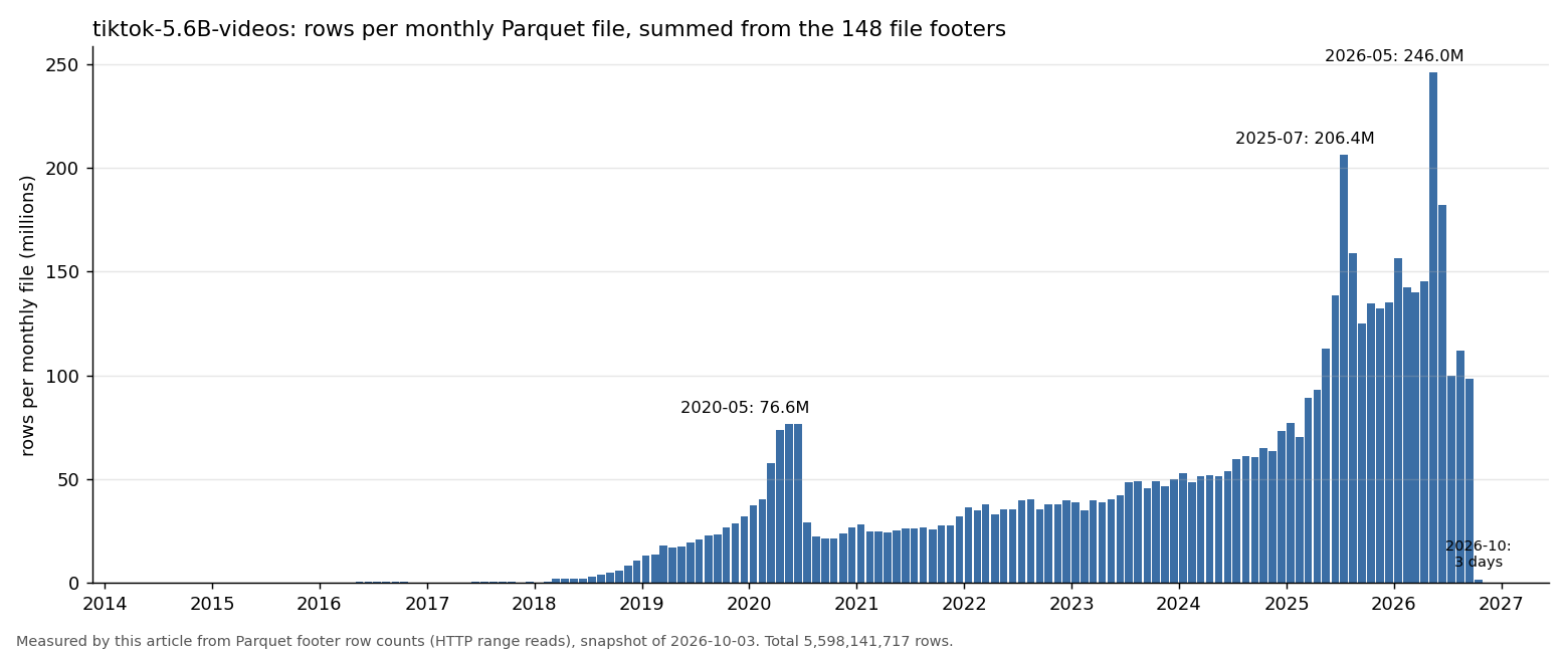 A bar chart of rows per monthly Parquet file from 2014 to 2026. Bars are near zero until 2018, rise steadily to 76.6 million in May 2020, fall to about 29 million in July 2020, climb slowly to about 50 million by 2024, then rise steeply through 2025 with a spike of 206.4 million in July 2025 and a peak of 246.0 million in May 2026, before dropping to about 100 million for July to September 2026. The final bar, October 2026, covers three days.