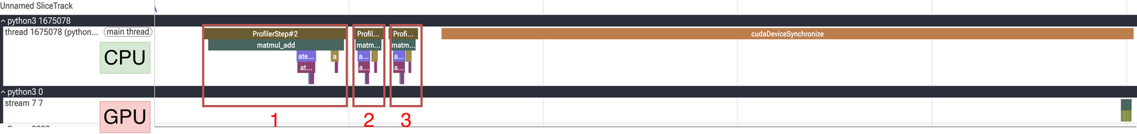 A Perfetto trace with two lanes. The top CPU lane (main thread) shows three ProfilerStep boxes with a matmul_add region and aten ops, numbered 1, 2, 3, followed by a long cudaDeviceSynchronize block spanning most of the width. The bottom GPU lane (stream 7) is almost entirely empty except for a tiny sliver of kernel work at the far right.
