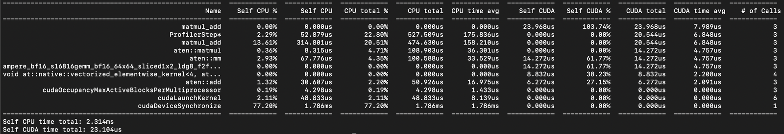A torch.profiler key_averages table for a 64x64 bf16 matmul+add. Columns include Self CPU, CPU total, Self CUDA, CUDA total and number of calls. cudaDeviceSynchronize dominates Self CPU at 1.786 ms (77.20%); the ampere bf16 gemm kernel is 14.272 us of CUDA time and a vectorized elementwise kernel is 8.832 us. Self CPU time total is 2.314 ms, Self CUDA time total is 23.104 us.