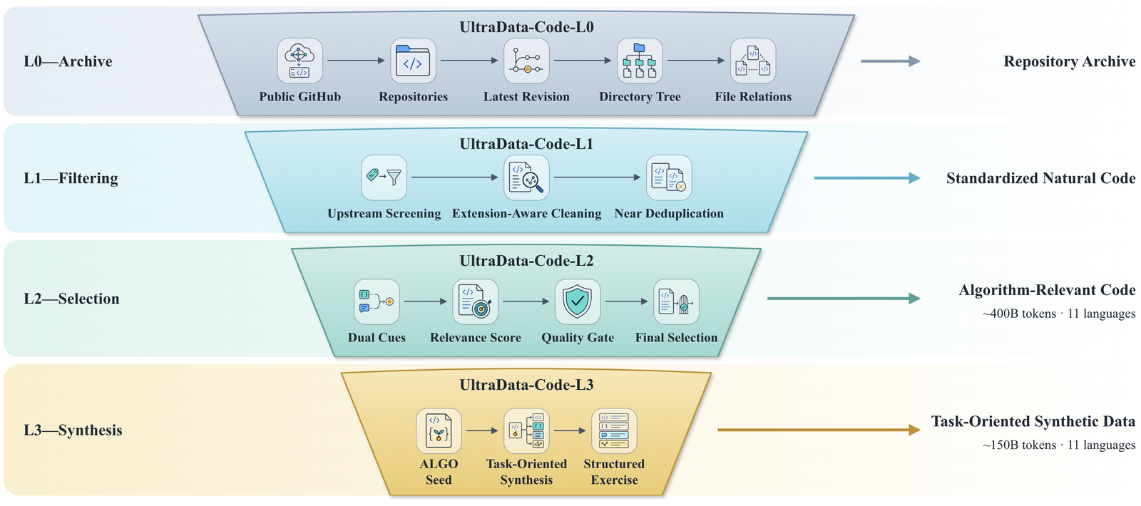 Four stacked trapezoids forming a funnel, labelled top to bottom. L0—Archive: Public GitHub, Repositories, Latest Revision, Directory Tree, File Relations, producing a Repository Archive. L1—Filtering: Upstream Screening, Extension-Aware Cleaning, Near Deduplication, producing Standardized Natural Code. L2—Selection: Dual Cues, Relevance Score, Quality Gate, Final Selection, producing Algorithm-Relevant Code at approximately 400B tokens across 11 languages. L3—Synthesis: ALGO Seed, Task-Oriented Synthesis, Structured Exercise, producing Task-Oriented Synthetic Data at approximately 150B tokens across 11 languages.