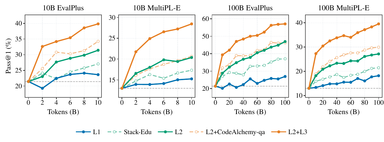 Four line charts of pass@1 percentage against training tokens. Panels one and two cover 0 to 10 billion tokens on EvalPlus and MultiPL-E; panels three and four cover 0 to 100 billion on the same two benchmarks. Each panel plots five curves — L1, Stack-Edu, L2, L2 plus CodeAlchemy-qa, and L2 plus L3 — with L2 plus L3 highest throughout and L1 lowest. At 100 billion tokens L2 plus L3 reaches about 57 on EvalPlus and about 39 on MultiPL-E.
