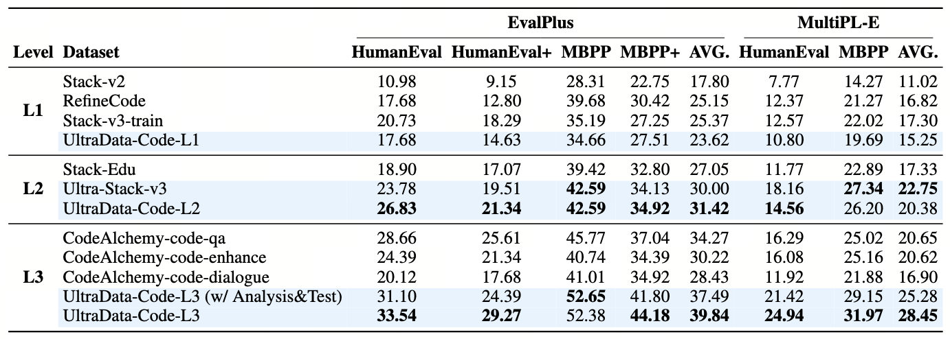 A results table grouped into three blocks by level. L1 rows: Stack-v2, RefineCode, Stack-v3-train, UltraData-Code-L1. L2 rows: Stack-Edu, Ultra-Stack-v3, UltraData-Code-L2. L3 rows: three CodeAlchemy variants, UltraData-Code-L3 with Analysis and Test, and UltraData-Code-L3. Columns give EvalPlus HumanEval, HumanEval+, MBPP, MBPP+ and average, then MultiPL-E HumanEval, MBPP and average. UltraData-Code-L2 averages 31.42 on EvalPlus and 20.38 on MultiPL-E; UltraData-Code-L3 averages 39.84 and 28.45.