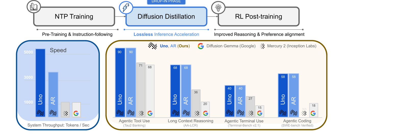 Top: a three-stage training pipeline — NTP Training, then a drop-in Diffusion Distillation phase labeled Lossless Inference Acceleration, then RL Post-training. Bottom left: a bar chart of system throughput in tokens per second, showing Uno and AR (the same height, both around 5000) far above Diffusion Gemma and Mercury 2 (both under 1000). Bottom right: four grouped bar charts across Agentic Tool Use, Long Context Reasoning, Agentic Terminal Use, and Agentic Coding, each showing Uno and AR tied and both clearly ahead of Diffusion Gemma and Mercury 2.