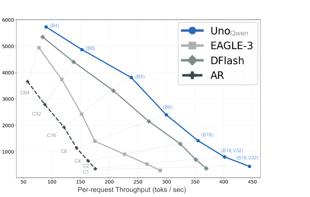 A scatter plot of system throughput versus per-request throughput across concurrency levels 1 through 64. Four lines: Uno-Qwen (blue) sits above and to the right of DFlash (dark grey) and EAGLE-3 (light grey) at every concurrency level, with AR (black dashed) lowest of all. Points are annotated with sampler configuration, e.g. B4, B8, B16,V32.
