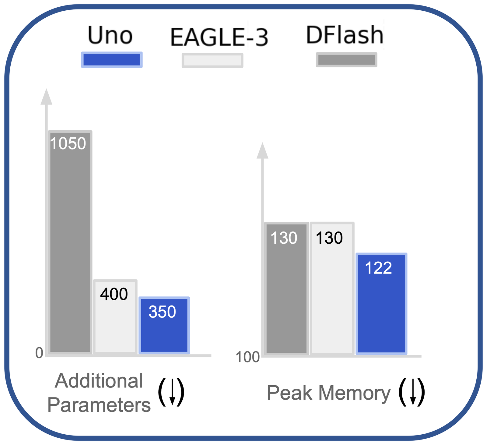 Two grouped bar charts inside a rounded blue panel, with a legend for Uno (blue), EAGLE-3 (light grey) and DFlash (dark grey). Left chart, 'Additional Parameters', with a downward arrow meaning lower is better: DFlash 1050, EAGLE-3 400, Uno 350. Right chart, 'Peak Memory': DFlash 130, EAGLE-3 130, Uno 122, on an axis that starts at 100 rather than 0.