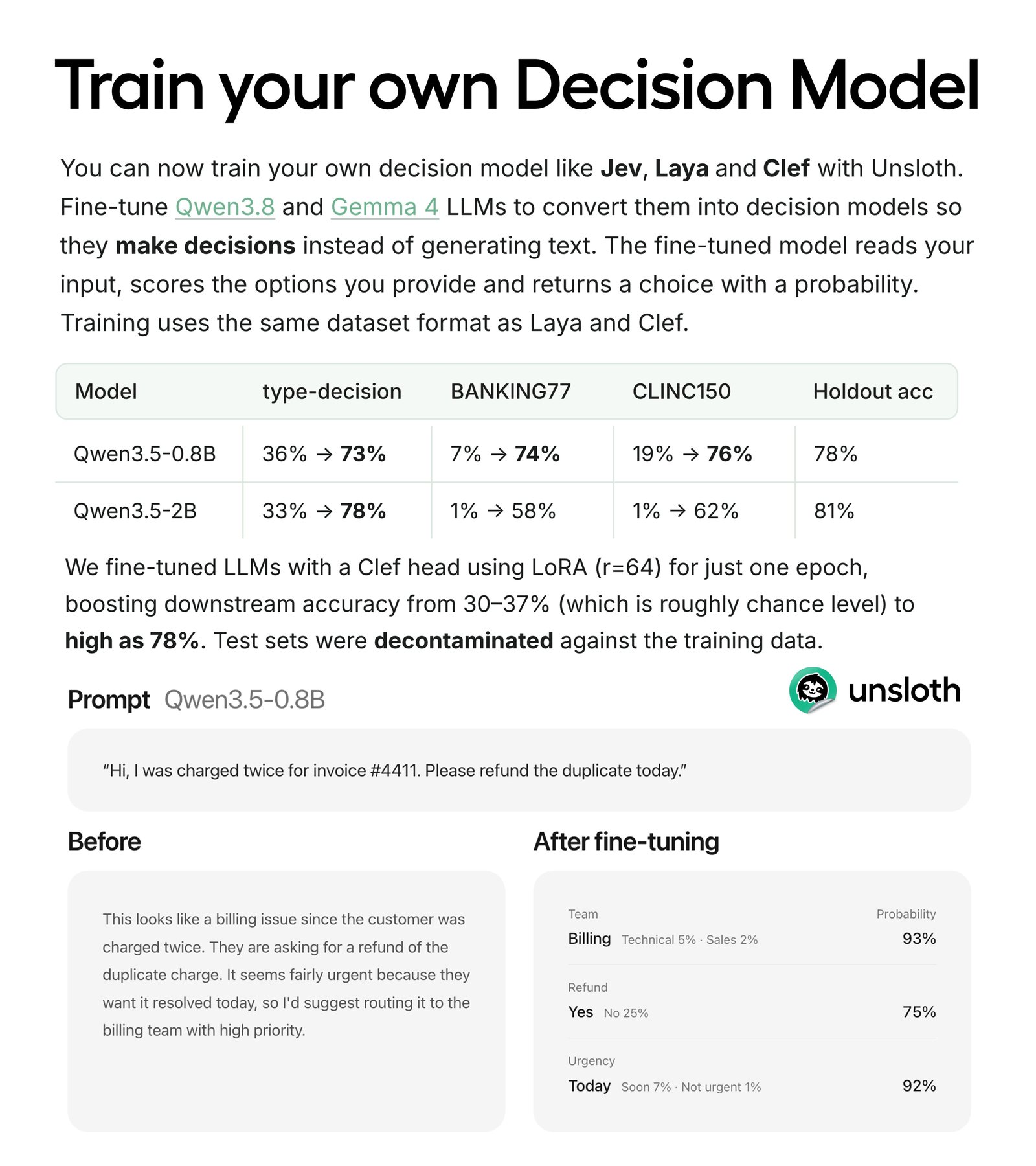Unsloth's announcement card. A table: Qwen3.5-0.8B goes 36% to 73% on type-decision, 7% to 74% on BANKING77, 19% to 76% on CLINC150, holdout accuracy 78%. Qwen3.5-2B goes 33% to 78%, 1% to 58%, 1% to 62%, holdout 81%. Below, a prompt about a double charge on invoice 4411, a 'Before' panel of chat text suggesting the billing team, and an 'After fine-tuning' panel of Billing 93%, Refund yes 75%, Urgency today 92%.