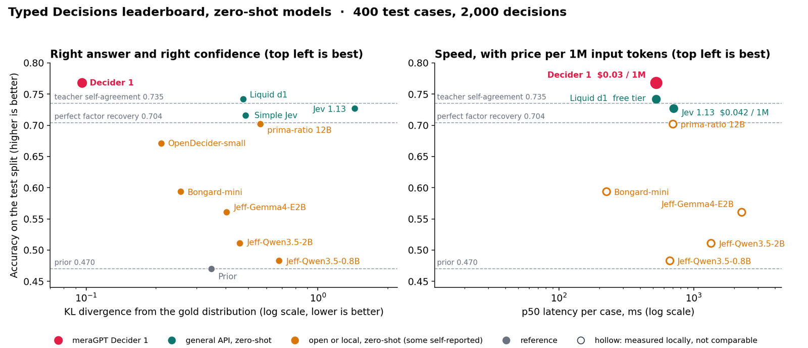 Two scatter plots titled 'Typed Decisions leaderboard, zero-shot models, 400 test cases, 2,000 decisions'. Left: accuracy against KL divergence from gold; meraGPT Decider 1 at 0.768 top left, Liquid d1 0.742, Jev 1.13 0.727, Simple Jev 0.716, prima-ratio 12B 0.702, down to Jeff-Qwen3.5-0.8B 0.483, with dashed lines at teacher self-agreement 0.735, perfect factor recovery 0.704 and prior 0.470. Right: accuracy against p50 latency.